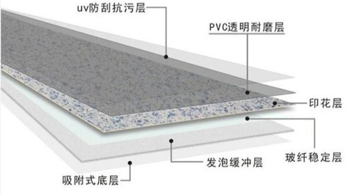 PVC地板三大類別，最后一類非常硬核